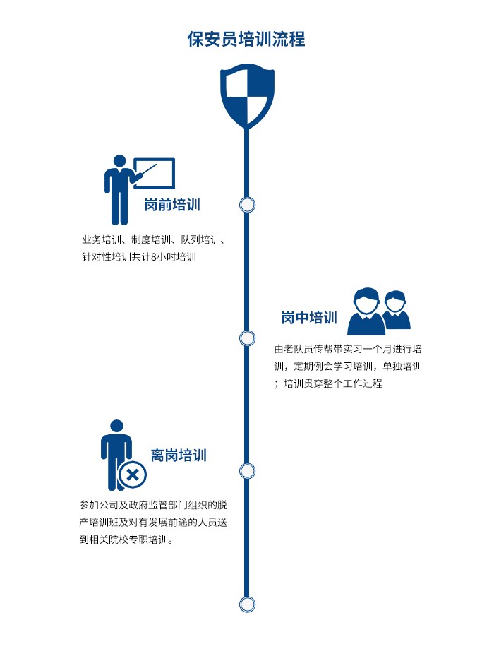 保安員培訓(xùn)流程.jpg